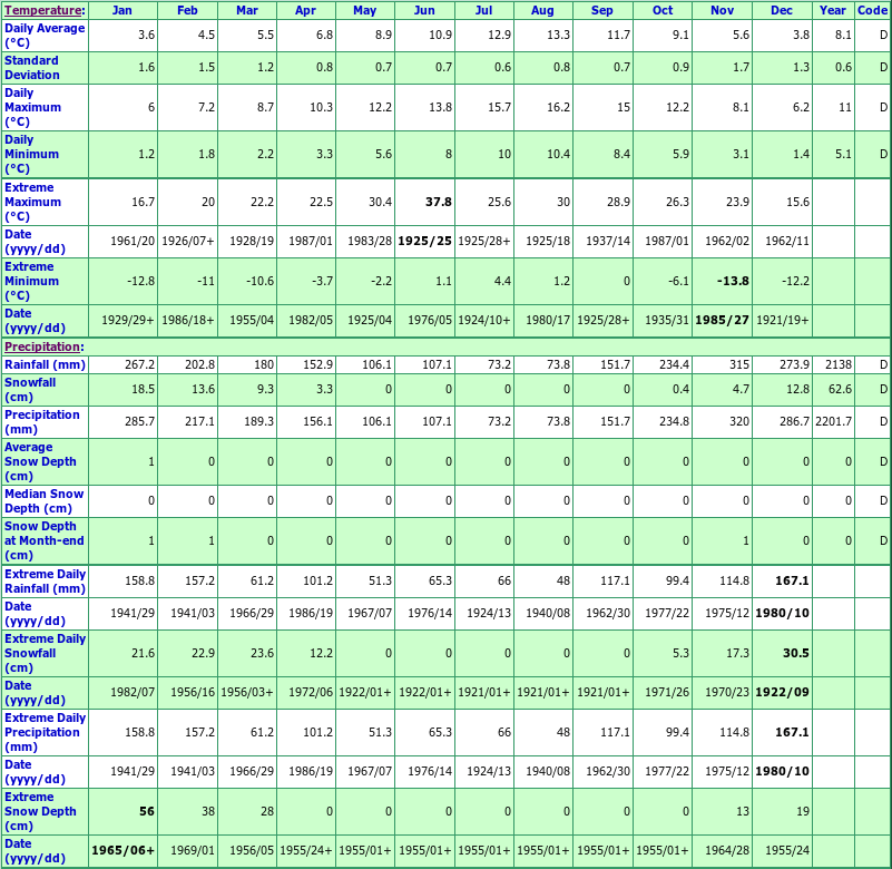 Bull Harbour Climate Data Chart